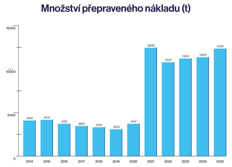 BA_Graph_v03_Mnozstvi-prepraveneho-nakladu
