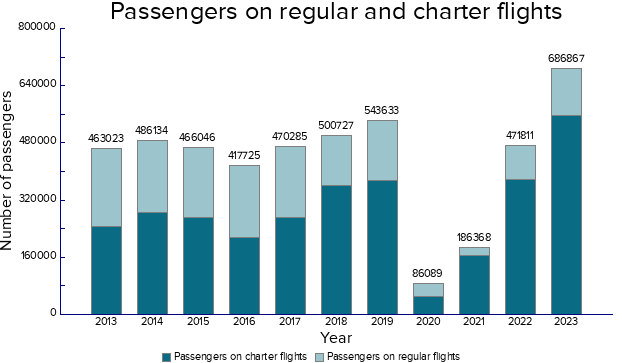 Passengers throughput