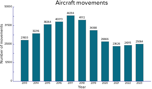 Aircraft movements